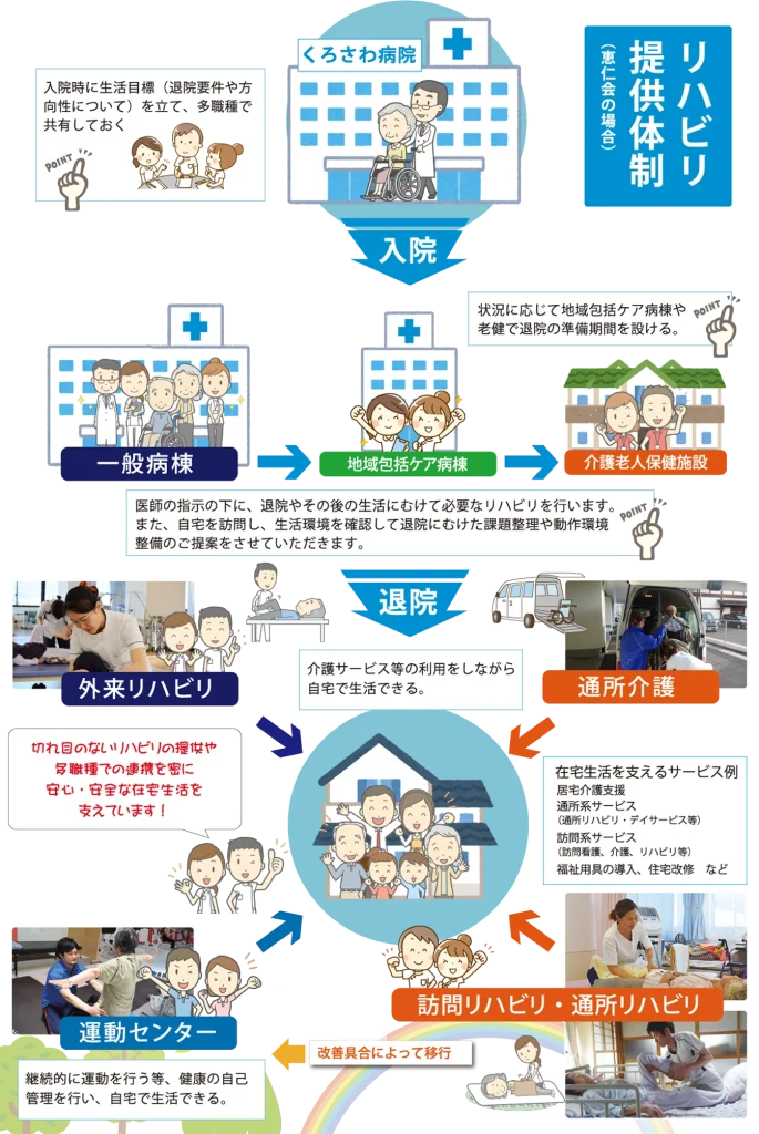 切れ目のないリハビリの提供を実現するために