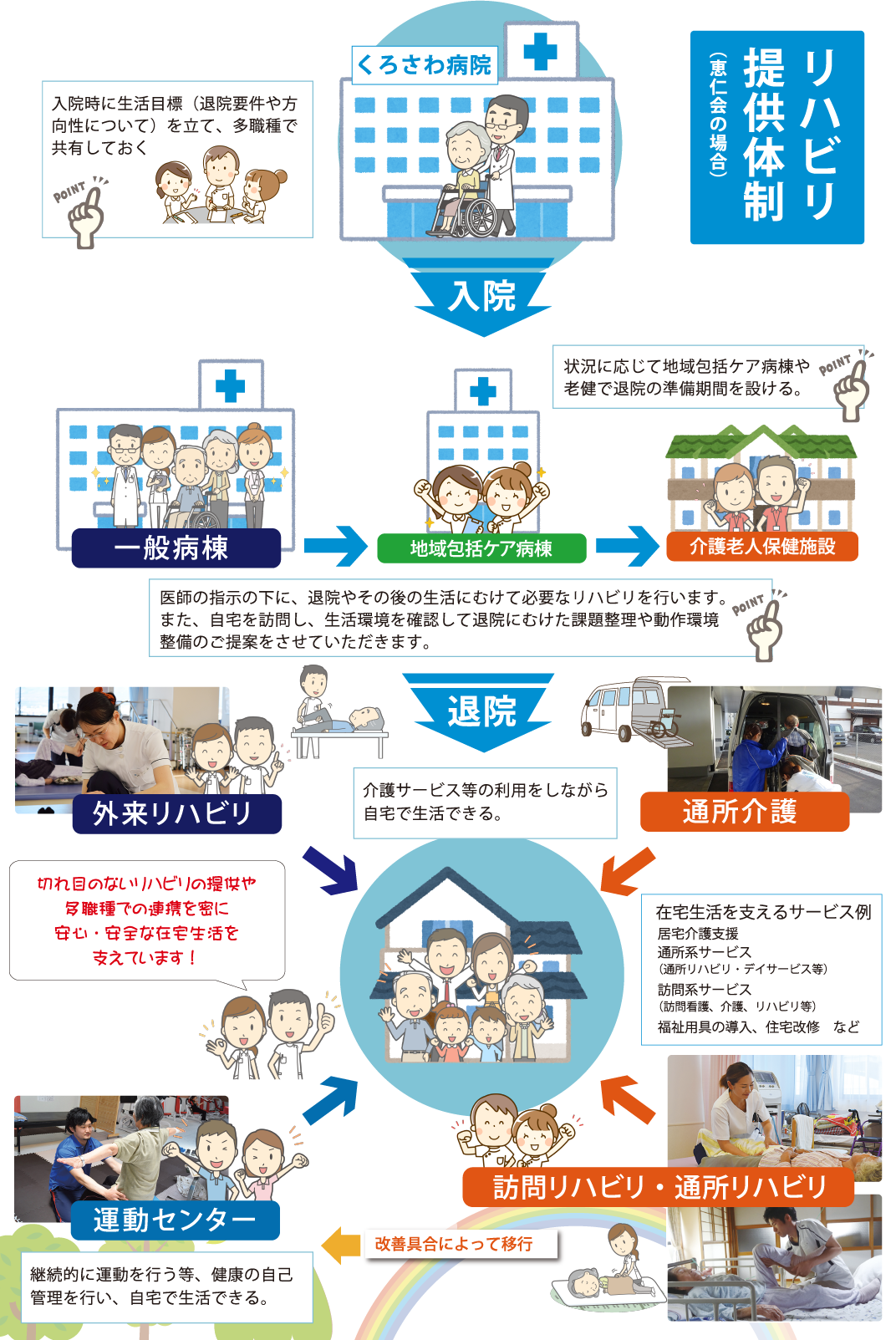 リハビリ提供体制